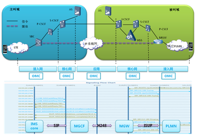 IMS業(yè)務(wù)解決方案